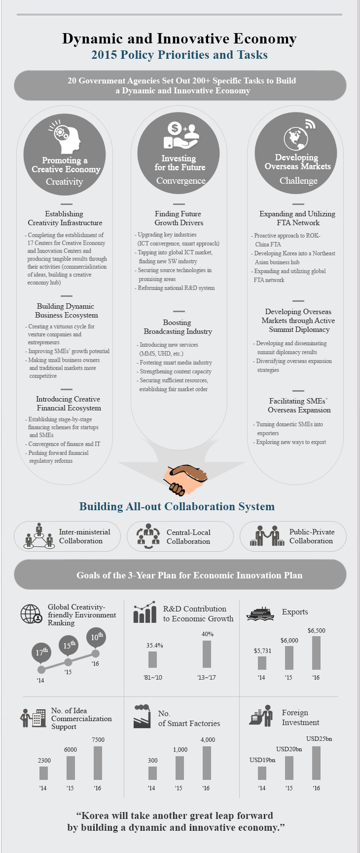 Dynamic and Innovative Economy 2015 Policy Priorities and Tasks