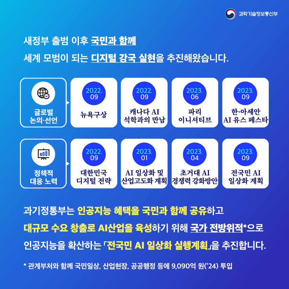 새정부 출범 이후 국민과 함께 세계 모범이 되는 디지털 강국 실현을 추진해왔습니다. 글로벌 논의·선언 2022년 9월 뉴욕구상 2022년 9월 캐나다 AI석학과의 만남 2023년 6월 파리 이니셔티브 2023년 9월 한·아세안 AI 유스 페스타 정책적 대응 노력 2022년 9월 대한민국 디지털 전략 2023년 1월 AI 일상화 및 산업고도화계획 2023년 4월 초거대 AI 경쟁력 강화방안 2023년 9월 전국민 AI 일상화 계획 과기정통부는 인공지능 혜택을 국민과 함께 공유하고 대규모 수요 창출로 AI산업을 육성하기 위해 국가 전방위적＊으로 인공지능을 확산하는 전국민 AI 일상화 실행계획을 추진합니다. ＊관계부처와 함께 국민일상, 산업현장, 공공행정 등에 9,090억원(24)투입