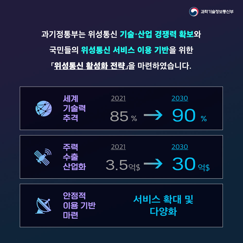 과기정통부는 위성통신 기술·산업 경쟁력 확보와 국민들의 위성통신 서비스 이용 기반을 위한 위성통신 활성화 전략을 마련하였습니다. 세계기술력추격 2021년 85%에서 2030년 90% 주력수출산업화 2021년 3.5억에서 2030년 30억 안정적 이용 기반 마련 서비스확대 및 다양화