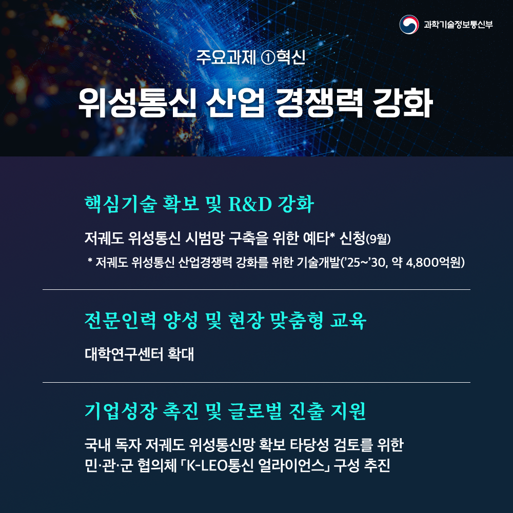 주요과제 1혁신 위성통신 산업 경쟁력 강화 핵심기술 확보 및 R&D 강화 저궤도 위성통신 시범망 구축을 위한 예타* 신청(9월) *저궤도 위성통신 산업경쟁력 강화를 위한 기술개발(25~30, 약 4,800억원) 전문인력 양성 및 현장 맞춤형 교육 대학연구센터 확대
기업성장 촉진 및 글로벌 진출 지원 국내 독자 저궤도 위성통신망 확보 타당성 검토를 위한 민·관·군 협의체 K-LEO통신 얼라이언스 구성 추진