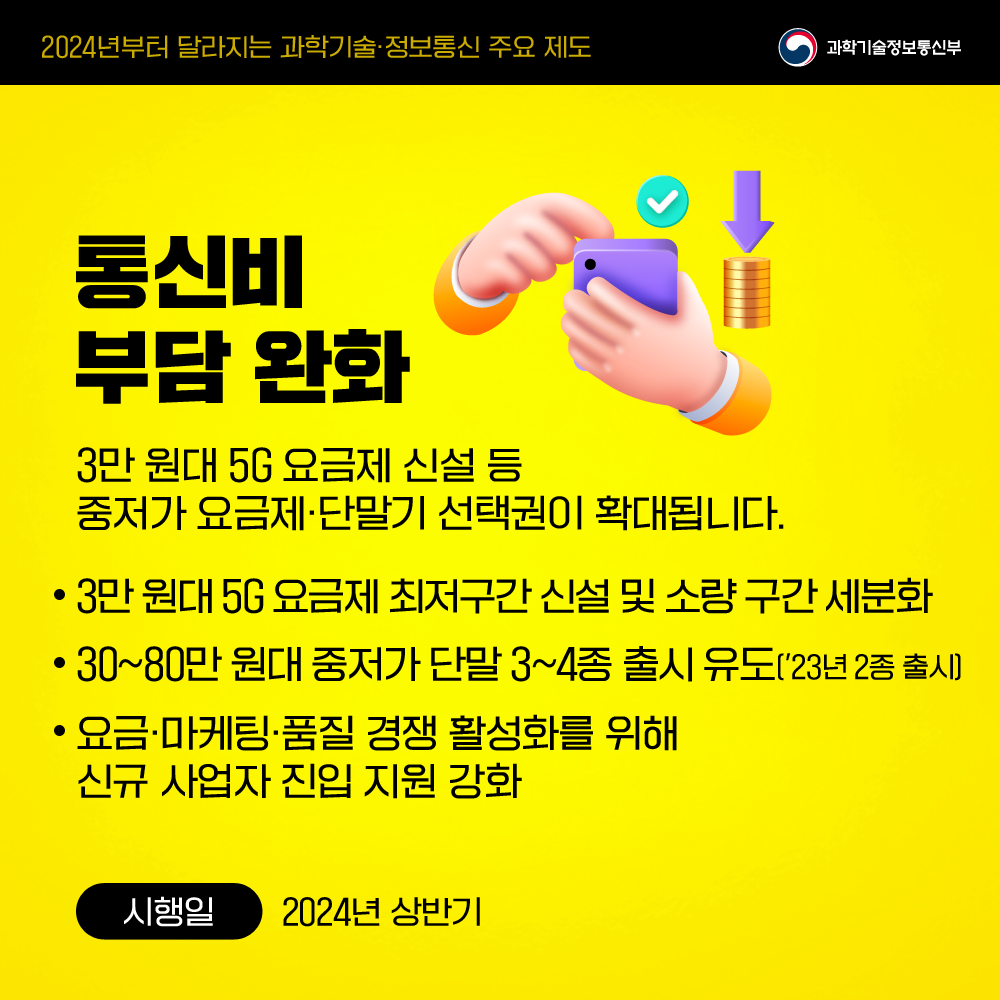 통신비 부담 완화 3만원대 5G 요금제 신설 등 중저가 요금제·단말기 선택권이 확대됩니다. 3만원대 5G 요금제 최저구간 신설 및 소량 구간 세분화 30~80만원대 중저가 단말 3~4종 출시 유도(23년 2종 출시) 요금·마케팅·품질 경쟁 활성화를 위해 신규 사업자 진입 지원 강화 시행일 : 2024년 상반기