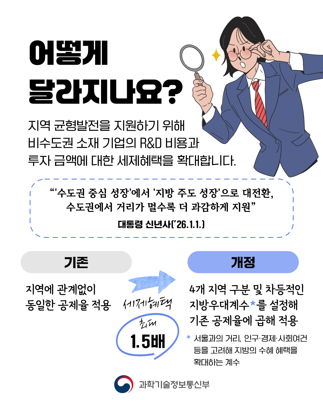 R&D 기업을 위한 세제혜택이 지방에서는 더 커집니다1