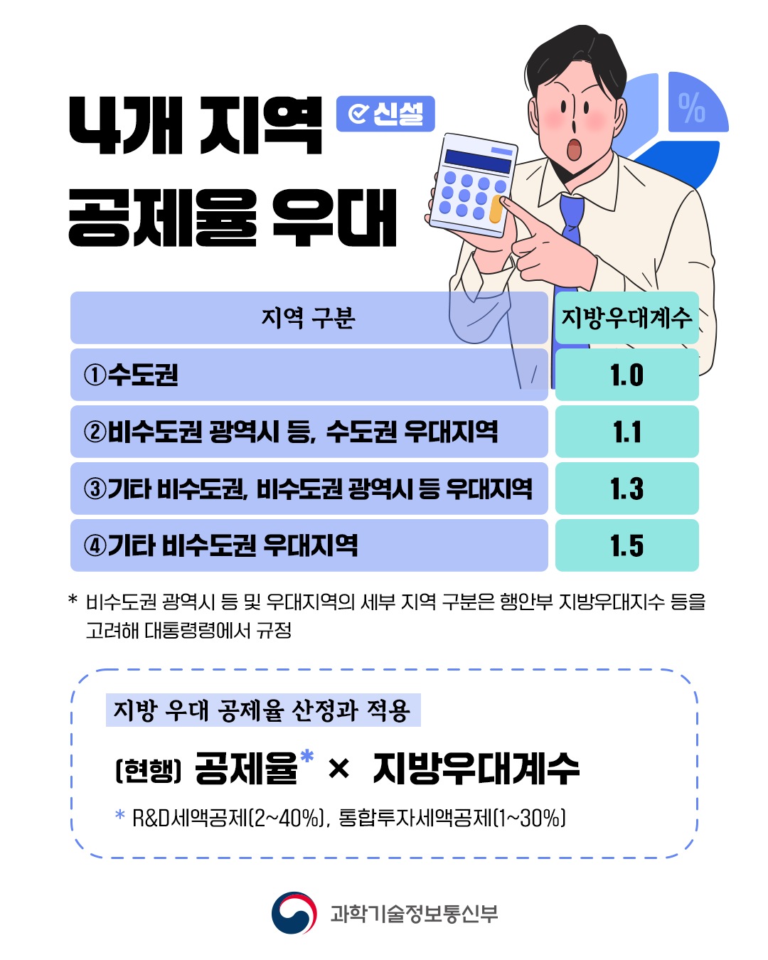 R&D 기업을 위한 세제혜택이 지방에서는 더 커집니다2