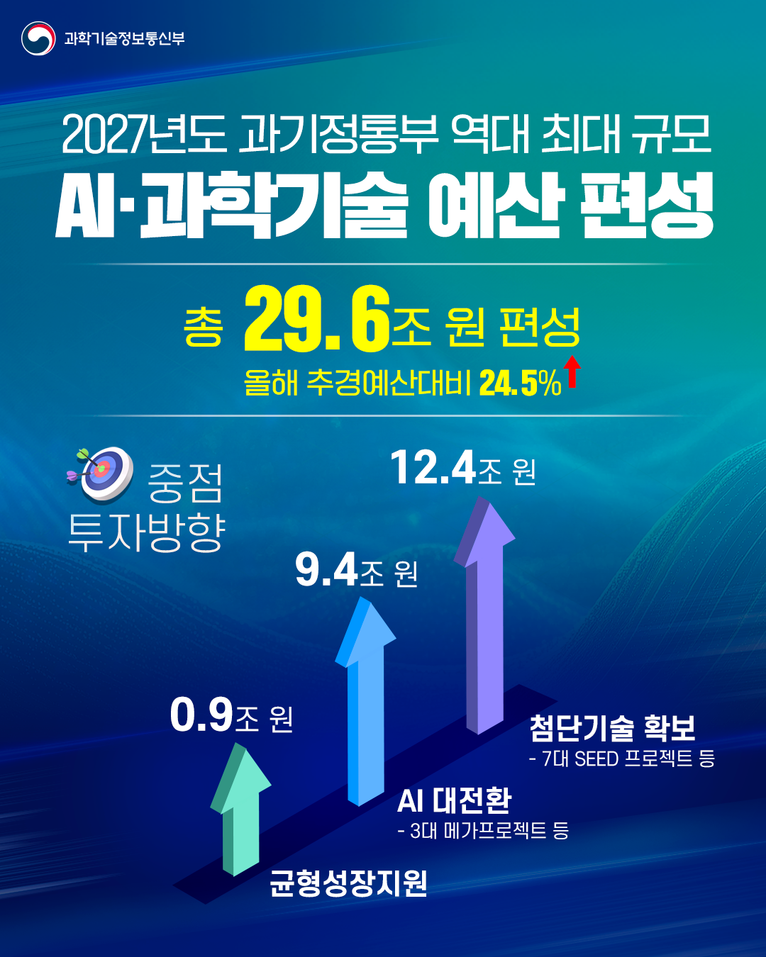 과기정통부 「2027년도 예산안」1