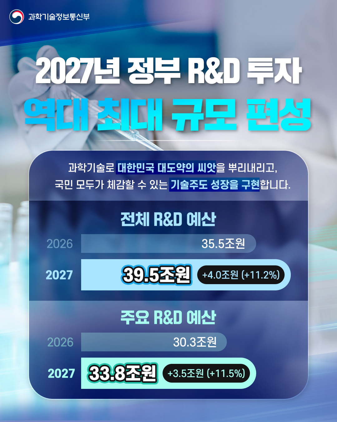 2027년도 정부R&D 예산안 39.5조원으로 편성1