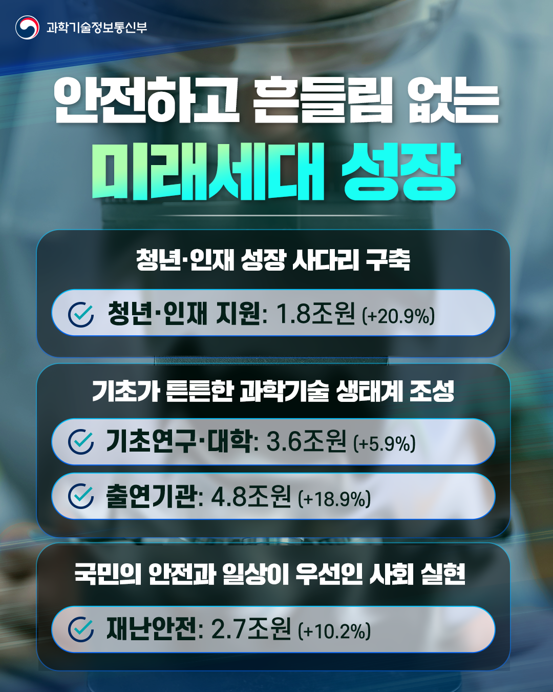 2027년도 정부R&D 예산안 39.5조원으로 편성5