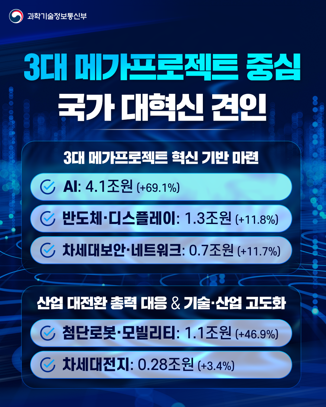 2027년도 정부R&D 예산안 39.5조원으로 편성5