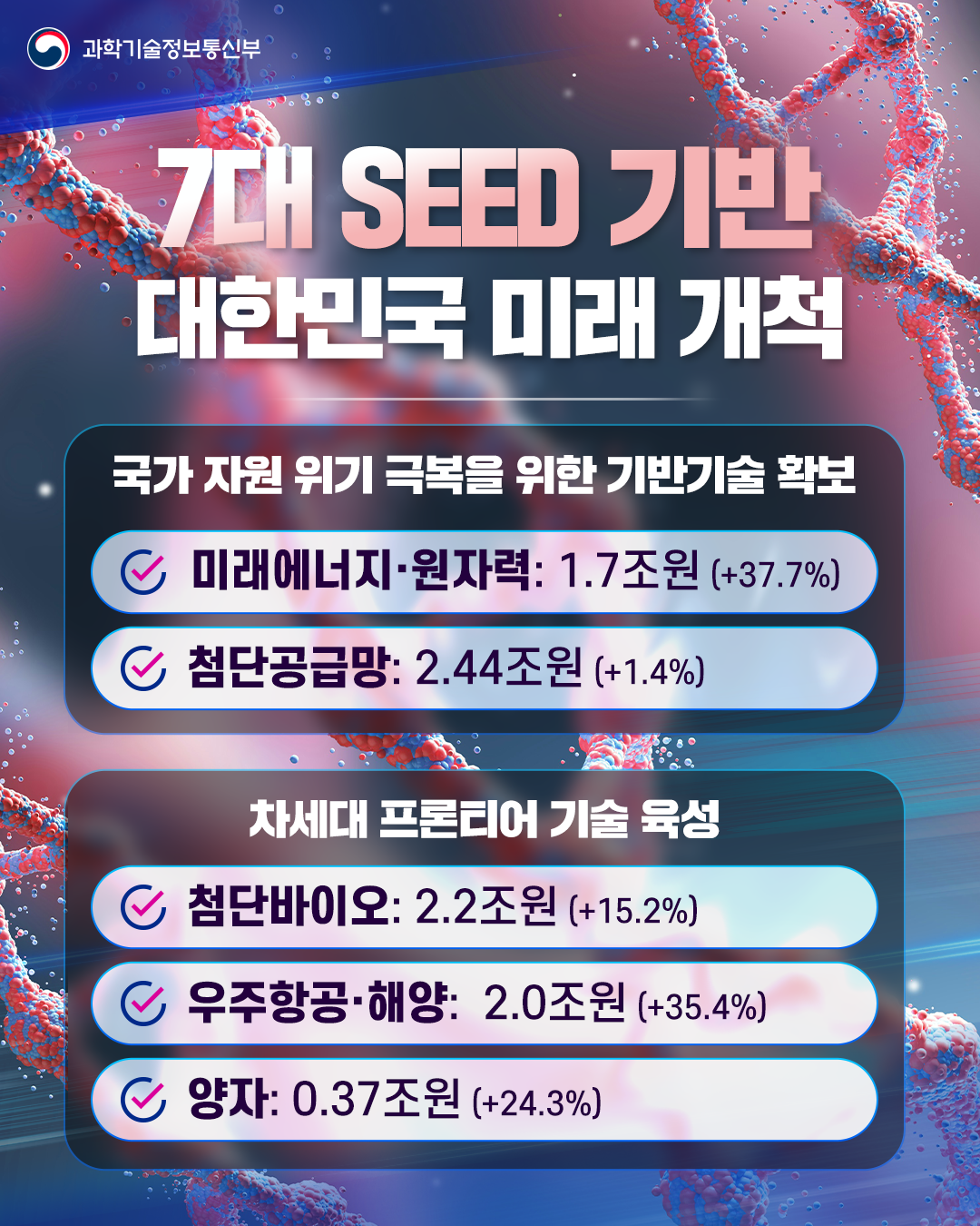 2027년도 정부R&D 예산안 39.5조원으로 편성5