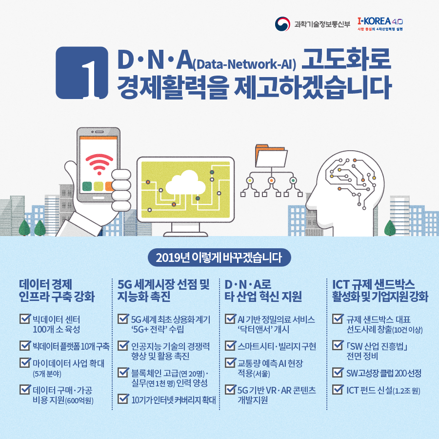 1.D·N·A(Data-Network-AI) 고도화로 경제활력을 제고하겠습니다. 2019년 이렇게 바꾸겠습니다./ 데이터 경제 인프라 구축 강화 - 빅데이터 센터 100개 소 육성 / 빅데이터 플랫폼 10개 구축 / 마이데이터 사업 확대(5개 분야) / 데이터 구매ㆍ가공 비용 지원(600억원), 5G 세계시장 선점 및 지능화 촉진 - 5G 세계 최초 상용화 계기 '5G+전략' 수립 / 인공지능 기술의 경쟁력 향상 및 활용 촉진 / 블록체인 고급(연 20명)ㆍ실무(연1천 명) 인력 양성 / 10기가 인터넷 커버리지 확대, DㆍNㆍA로 타 산업 혁신 지원 - AI 기반 정밀의료 서비스 '닥터앤서' 개시 / 스마트시티ㆍ빌리지 구현 / 교통량 예측 AI 현장 적용(서울) / 5G 기반 VRㆍAR 콘텐츠 개발지원, ICT 규제 샌드박스 활성화 및 기업지원 강화 - 규제 샌드박스 대표 선도사례 창출(10건 이상) / 「SW 산업 진흥법」 전면 정비 / SW고성장 클럽 200 선정 / ICT 펀드 신설(1.2조원)