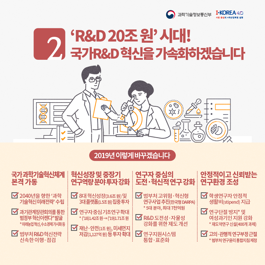 2. 'R&D 20조원' 시대! 국가R&D 혁신을 가속화하겠습니다.2019년 이렇게 바꾸겠습니다. / 국가 과학기술혁신체계 본격 가동 - 2040년을 향한 '과학기술혁신 미래전략' 수립 / 과기관계장관회의를 통한 범정부 혁신아젠다*발굴 *미래농업 혁신, 수소경제 가시화 등 / 범부처 R&D 혁신전략 신속한 이행ㆍ점검, 혁신성장 및 중장기 연구역량 분야 투자 강화 - 8대 혁신성장(3.6조원) 및 3대 플랫폼(1.5조원) 집중 투자 / 연구자 중심 기초연구 확대 *('18)1.42조원->('19)1.71조원 / 재난ㆍ안전(1조원), 미세먼지저감(1,127억원) 등 투자 확대, 연구자 중심의 도전ㆍ혁신적 연구 강화 - 범부처 고위험ㆍ혁신형 연구사업 추진(한국형 DARPA) *5대 분야, 최대 7천억원 / R&D 도전성ㆍ자율성 강화를 위한 제도 개선 / 연구지원시스템 통합ㆍ표준화, 안정적이고 신뢰받는 연구환경 조성 - 학생연구자 안정적 생활비(stipend) 지급 / 연구단절 방지* 및 여성과기인 지원 강화 *재도약연구 신설(400개 과제) / 고의ㆍ관행적 연구부정 근절 *범부처 연구윤리 통합지침 제정