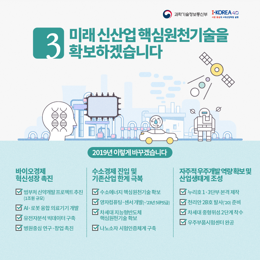 3. 미래 신산업 핵심원천기술을 확보하겠습니다. 2019년 이렇게 바꾸겠습니다. 바이오경제 혁신성장 촉진 - 범부처 신약개발 프로젝트 추진(1조원 규모) / AIㆍ로봇 융합 의료기기 개발 / 유전자분석 빅데이터 구축 / 병원중심 연구ㆍ창업 촉진, 수소경제 진입 및 기존산업 한계 극복 - 수소에너지 핵심원천기술 확보 / 양자컴퓨팅ㆍ센서 개발(~'23년 5큐빗급') / 차세대 지능형반도체 핵심원천기술 확보 / 나노소자 시험인증체계 구축, 자주적 우주개발 역량 확보 및 산업생태계 조성 - 누리호 1ㆍ3단부 본격 제작 / 천리한 2B호 발사('20) 준비 / 차세대 중형위성 2단계 착수 / 우주부품시험센터 완공