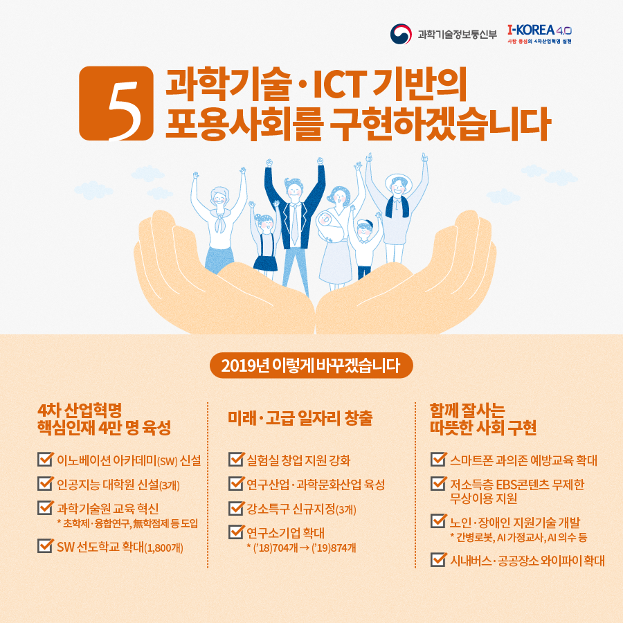 5. 과학기술ㆍICT 기반의 포용사회를 구현하겠습니다. 2019년 이렇게 바꾸겠습니다. 4차 산업혁명 핵심인재 4만 명 육성 - 이노베이션 아카데미(SW) 신설 / 인공지능 대학원 신설(3개) / 과학기술원 교육 혁신 *초학제ㆍ융합연구, 無학점제 등 도입 / SW 선도학교 확대(1,800개), 미래ㆍ고급 일자리 창출 - 실험실 창업 지원 강화 / 연구산업ㆍ과학문화산업 육성 / 강소특구 신규지정(3개) / 연구소기업 확대 *('18)704개 ->('19)874개, 
함께 잘사는 따뜻한 사회 구현 - 스마트폰 과의존 예방교육 확대 / 저소득층 EBS콘텐츠 무제한 무상이용 지원 / 노인ㆍ장애인 지원기술 개발 *간병로봇, AI 가정교사, AI 의수 등 / 시내버스ㆍ공공장소 와이파이 확대