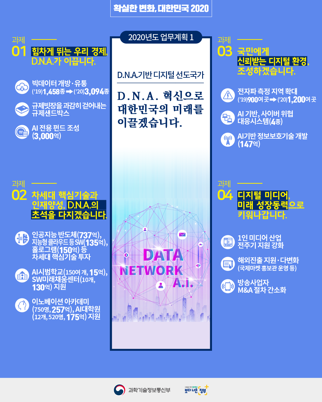 2020년도 업무계획 1. D.N.A.기반 디지털 선도국가 : D.N.A. 혁신으로 대한민국의 미래를 이끌겠습니다. 과제01. 힘차게 뒤는 우리 경제, D.N.A.가 이끕니다. - 빅데이터 개방ㆍ유통('19)1,458종 -> ('20)3,094종 / 규제빗장을 과감히 걷어내는 규제샌드박스 / AI 전용 펀드 조성(3,000억), 과제02. 차세대 핵심기술과 인재양성, D.N.A.의 초석을 다지겠습니다. - 인공지능 반도체(737억), 지능형 클라우드 등 SW(135억), 홀로그램(150억) 등 차세대 핵심기술 투자 / AI시범학교(150여 개, 15억), SW미래채움센터(10개, 130억) 지원 / 이노베이션 아카데미(750명, 257억), AI대학원(12개, 520명, 175억) 지원 / 과제03. 국민에게 신뢰받는 디지털 환경, 조성하겠습니다.- 전자파 측정지역 확대('19)900여 곳 -> ('20)1,200여 곳 / AI 기반, 사이버 위협 대응시스템(4종) / AI기반 정보보호기술 개발(147억), 과제04. 디지털 미디어, 미래 성장동력으로 키워나갑니다. - 1인 미디어 산업 전주기 지원 강화 / 해외진출 지원ㆍ다변화(국제마켓 홍보관 운영 등) / 방송사업자 M&A 절차 간소화