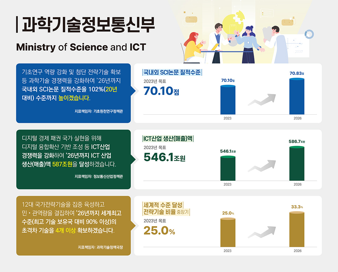 과학기술정보통신부 -기초연구 역량 강화 및 첨단 전략기술 확보 등 과학기술 경쟁력을 강화하여 26년까지 국내외 SCI논문 질적수준을 102%(20년 대비) 수준까지 높이겠습니다. -디지털 경제 패권 국가 실현을 위해 디지털 융합확산 기반 조성 등 ICT산업 경쟁력을 강화하여 26년까지 ICT 산업 생산(매출)액 587조원을 달성하겠습니다. -12대 국가전략기술을 집중 육성하고 민관역량을 결집하여 26년까지 세계최고수준(최고 기술 보유국 대비 90% 이상)의 초격차 기술을 4개 이상 확보하겠습니다.