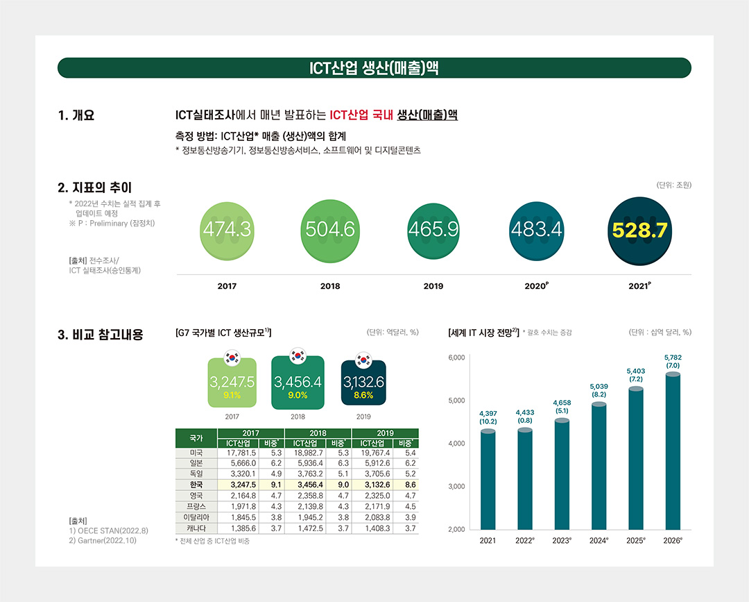 2.ICT산업 생산(매출)액 ICT실태조사에서 매년 발표하는 ICT산업 국내 생산(매출)액