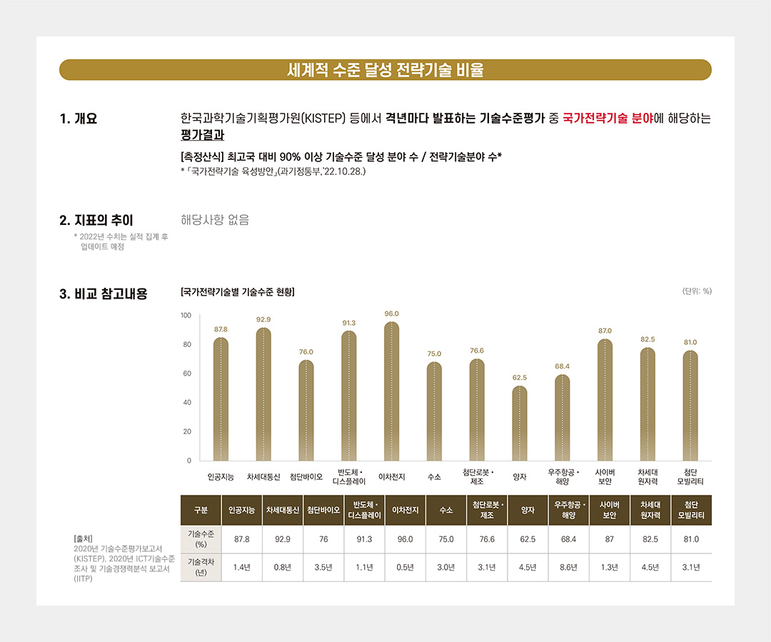 3.세계적 수준 달성 전략기술 비율 한국과학기술기획평가원(KISTEP)등에서 격년마다 발표하는 기술수준평가 중 국가전략기술 분야에 해당하는 평가결과