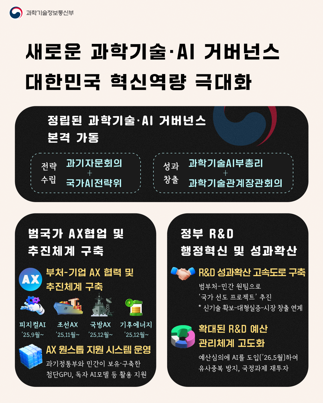 새로운 과학기술·AI 거버넌스 대한민국 혁신역량 극대화/ 정립된 과학기술·AI 거버넌스 본격 가동/ 범국가 AX협업 및 추진체계 구축/ 정부 R&D 행정혁신 및 성과확산