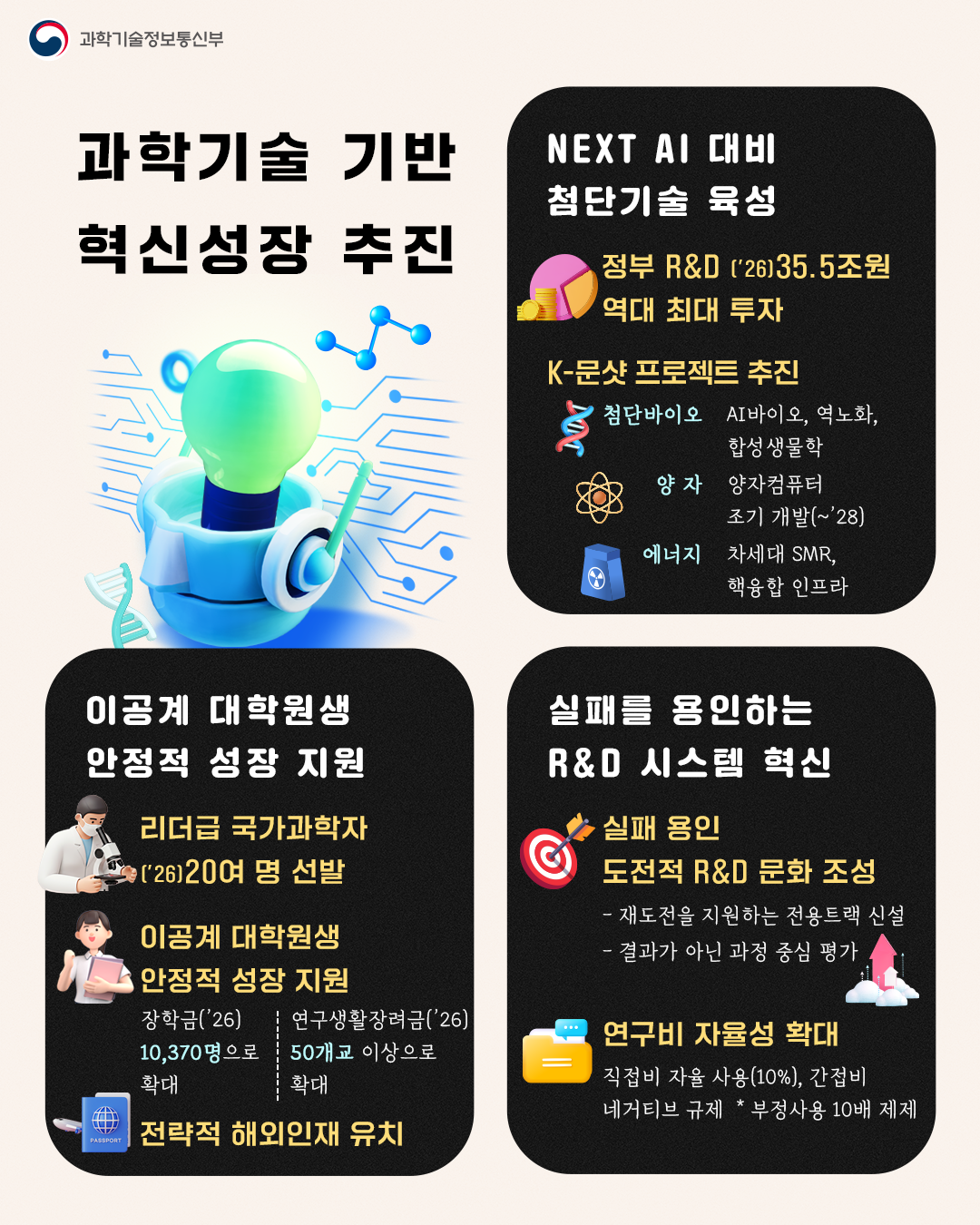 과학기술 기반 혁신성장 추진/ NEXT AI 대비 첨단기술 육성/ 이공계 대학원생 안정적 성장 지원/ 실패를 용인하는 R&D 시스템 혁신