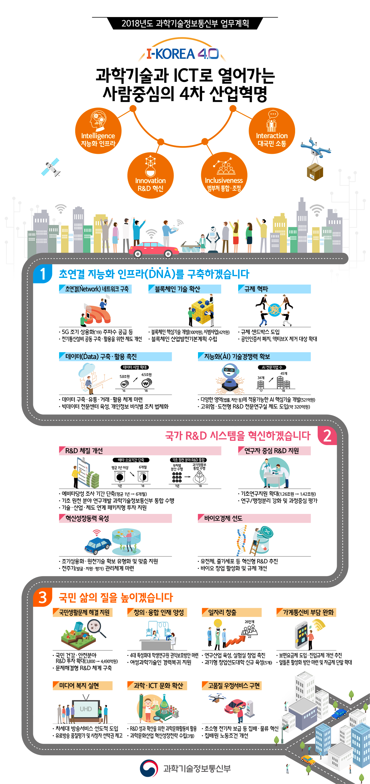 2018년도 과학기술정보통신부 업무계획 I-KOREA 4.0 과학기술과 ICT로 열어가는 사람 중심의 4차 산업혁명 Intelligence 지능화 인프라 Innovation R&D 혁신 Inclusiveness 범부처 통합 조정 Interaction 대국민 소통 / 1 초연결 지능화 인프라(DNA)를 구축하겠습니다. 초연결(Network) 네트워크 구축 - 5G 조기 상용화('19) 주파수 공급 둥, 전기통신설비 공동 구축 활용을 위한 제도 개선 블록체인 기술 확산 - 블록체인 핵심기술개발(100억원), 시범사업(42억원), 블록체인 산업발전 기본계획 수립 규제혁파 - 규제 샌드박스 도입, 공인인증서 폐지, 액티브 X 제거 대상 확대 데이터(Data) 구축 활용 촉진 - 데이터 구축 유통 거래 활용 체계 마련, 빅데이터 전문센터 육성, 개인정보 비식별 조치 법제화 지능화(AI) 기술경쟁력 확보 - 다양한 영역(법률, 치안 등)에 적용 가능한 AI 핵심기술 개발(521억원), 고위험, 도전형 R&D 전문연구실 제도 도입 (약 320억원) / 2 국가 R&D 시스템을 혁신하습니다. R&D 체질개선 - 예비타당성 조사기간 단축(평균 1년에서 6개월) , 기초 원천 분야 연구개발 과학기술정보통신부 통합 수행, 기술 산업 제도 연계 패키지형 투자 지원 연구자 중심 R&D 지원 - 기초연구지원 확대(1.26조원에서 1.42 조원), 연구/행정분리 강화 및 과정중심 평가 혁신성장동력 육성 - 조기상용화 원천기술 확보 유형화 및 맞춤 지원, 전주기(발굴, 지원,평가) 관리체계 마련 바이오 경제 선도 - 유전체 줄기세포 혁신형 R&D 추진, 바이오 창업 활성화 및 규제 개선 / 3 국민 삶의 질을 높이 겠습니다 국민생활문제 해결 지원 - 국민 건강 안전분야 R&D 투자 확대 (3.800 에서 4.490억원), 문제해결형 R&D 체계 구축 창의 융항 인재 양성 / 4대 특성화대 학생연구원 권익보호방안 마련, 여성과학기술인 경력복귀 지원 일자리 창출 - 연구산업 육성, 실험실 창업 촉진, 과기형 창업선도대학 신규육성(5개) 가계통신비 부담완화 - 보편요금제 도입 진입규제 개선 추진, 알뜰폰 활성화 방안 마련 및 자급제 단말 확대 미디어 복지 실현 - 차세대 방송서비스 선도적 도입, 유료방송 품질평가 및 시청자 선택권 제고 과학 ICT 문화 확산 - R&D 성과 확산을 위한 과학문화활동비 활용, 과학문화산업 혁신성장전략 수립(3월) 고품질 우정서비스 구현 - 초소형 전기차 보급 등 집배 물류 혁신, 집배원 노동조건 개선 과학기술정보통신부