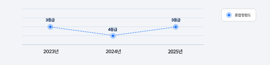과기정통부 종합청렴도 측정 결과 : 2023년 3등급, 2024년 4등급, 2025년 3등급