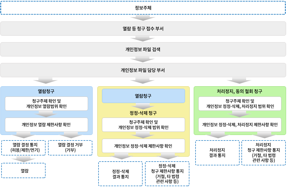 개인정보 열람등 청구 요청 시 절차